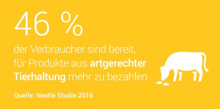 Artgerechte Tierhaltung ist für immer mehr Verbraucher wichtig